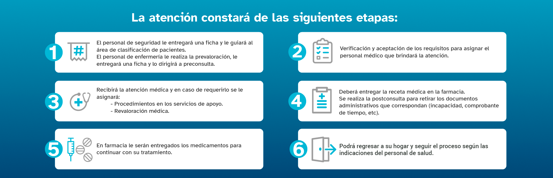Pasos de la atención: 1. Ingreso y entrega de ficha, enfermería valora. 2. Apertura de caso, 3. Atención médica, 4. Postconsulta, entrega documentos, receta farmacia. 5. Espera de medicamentos, 6. Egreso