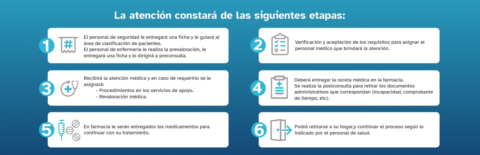 Pasos de la atención: 1. Ingreso y entrega de ficha, enfermería valora. 2. Apertura de caso, 3. Atención médica, 4. Postconsulta, entrega documentos, receta farmacia. 5. Espera de medicamentos, 6. Egreso