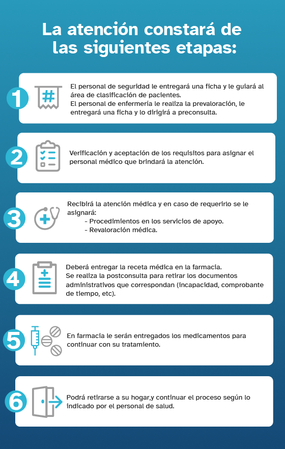 Pasos de la atención: 1. Ingreso y entrega de ficha, enfermería valora. 2. Apertura de caso, 3. Atención médica, 4. Postconsulta, entrega documentos, receta farmacia. 5. Espera de medicamentos, 6. Egreso